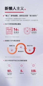 超百万人在京东搜索方太洗碗机?《2022科技焕新生活报告》揭秘年轻人的科技生活新选择(图2) 超百万人在京东搜索方太洗碗机?《2022科技焕新生活报告》揭秘年轻人的科技生活新选择