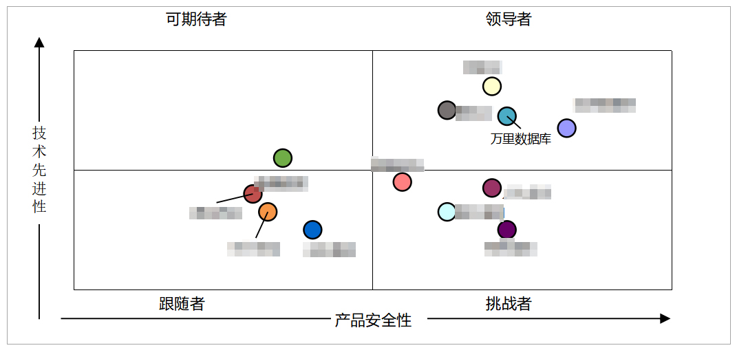 万里数据库入围赛迪数据库市场研究报告领导者象限,成最大黑马(图1)
