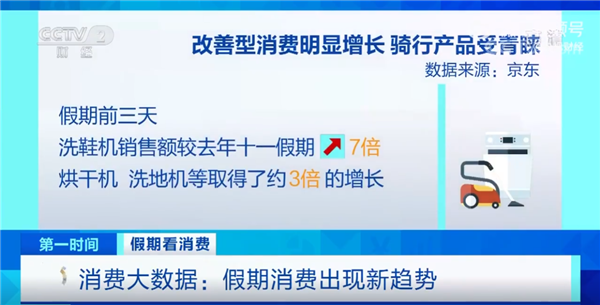 国庆假期洗鞋机销售额增700%、数码产品增148%:年轻人是主力军(图1) 国庆假期洗鞋机销售额增700%、数码产品增148%:年轻人是主力军