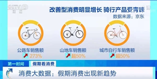 国庆假期洗鞋机销售额增700%、数码产品增148%:年轻人是主力军(图2) 国庆假期洗鞋机销售额增700%、数码产品增148%:年轻人是主力军