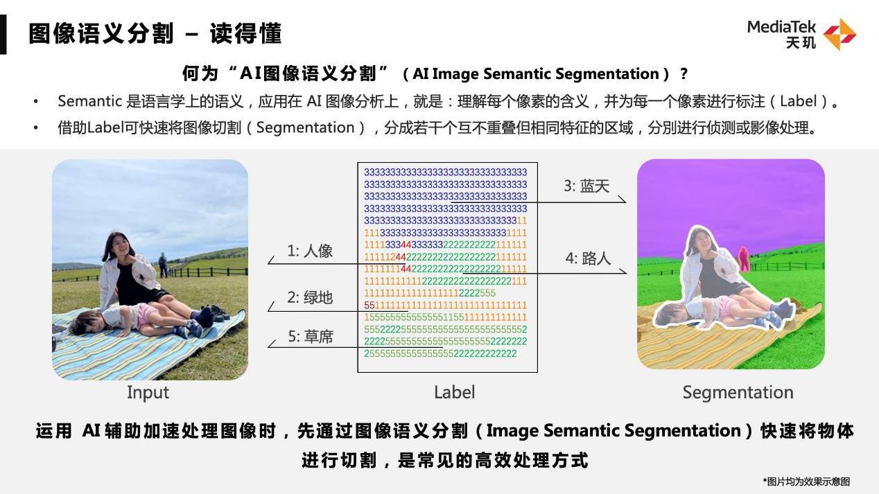 联发科公布ai图像语义分割技术,将成旗舰手机显示优化关键技术(图1) 联发科公布ai图像语义分割技术,将成旗舰手机显示优化关键技术