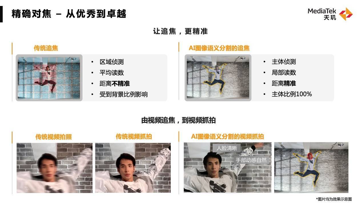 联发科公布ai图像语义分割技术,将成旗舰手机显示优化关键技术(图3) 联发科公布ai图像语义分割技术,将成旗舰手机显示优化关键技术