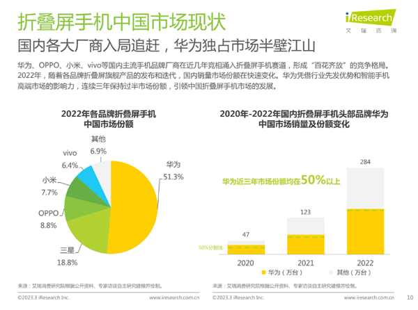 华为mate x3发起折叠屏“减法革命” 满足你的既要又要还要(图2) 华为mate x3发起折叠屏“减法革命” 满足你的既要又要还要