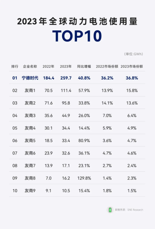 宁德时代连续7年领跑,2023年全球动力电池市场持续高速增长(图3)