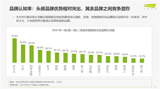 智能家居新趋势:晒客为何成为智能晾衣机的“潮牌”(图3) 智能家居新趋势:晒客为何成为智能晾衣机的“潮牌”
