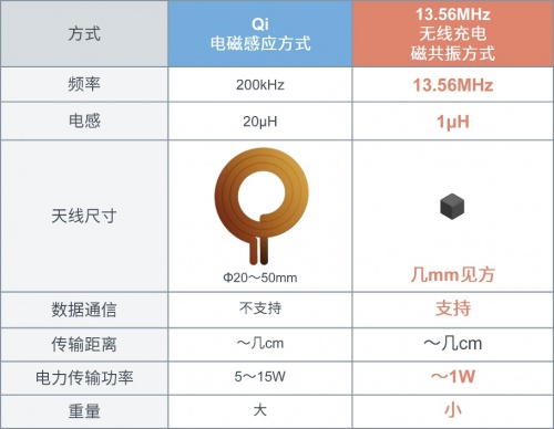 rohm推出《可轻松实现无线供电功能的13.56mhz无线充电模块》白皮书(图1) rohm推出《可轻松实现无线供电功能的13.56mhz无线充电模块》白皮书