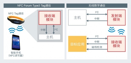 rohm推出《可轻松实现无线供电功能的13.56mhz无线充电模块》白皮书(图5) rohm推出《可轻松实现无线供电功能的13.56mhz无线充电模块》白皮书