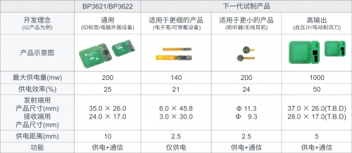 rohm推出《可轻松实现无线供电功能的13.56mhz无线充电模块》白皮书(图8) rohm推出《可轻松实现无线供电功能的13.56mhz无线充电模块》白皮书