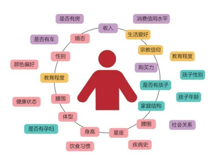 用户画像是什么意思,如何分析?(图1) image.png