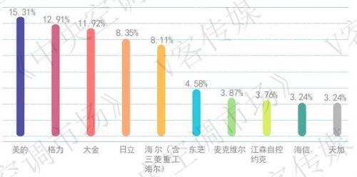 2022年q1中央空调市场报告:美的中央空调呈现逆势增长(图3) 图片3.jpg