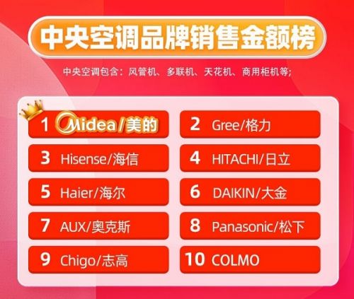 2022年q1中央空调市场报告:美的中央空调呈现逆势增长(图4) 图片4.jpg