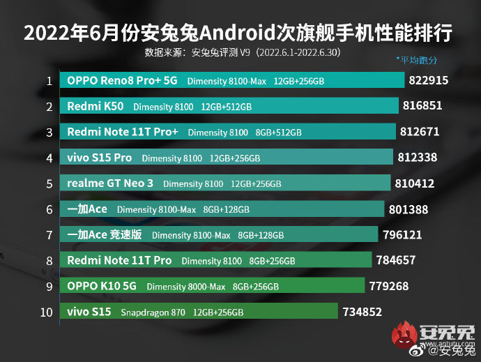 oppo reno8 pro 取得安兔兔次旗舰性能榜单第一，为用户呈现更优体验