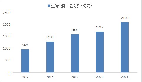 2022年通信设备行业现状及发展前景分析(图1)