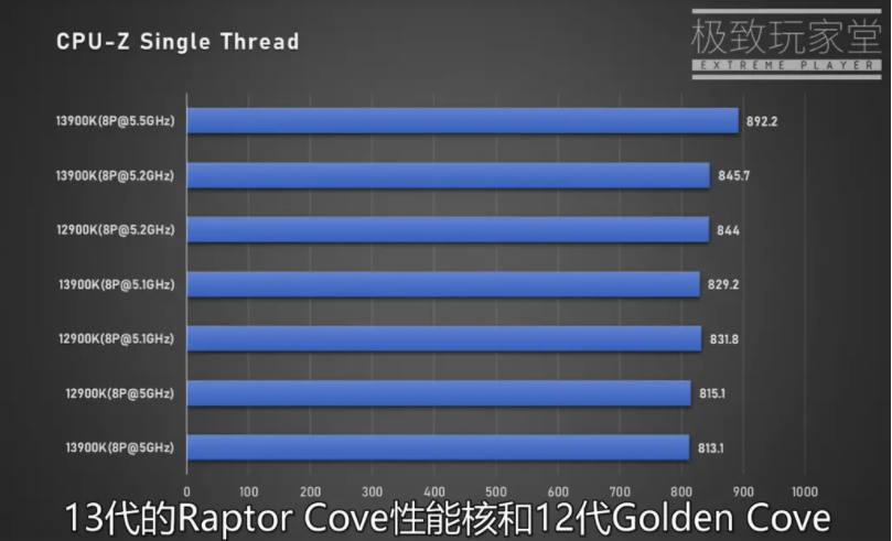 英特尔官方文档确认第13代raptor lake将采用相同核心架构(图4)