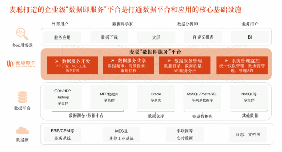 数据中台:风起daas,兴于麦聪(图5) 121111
