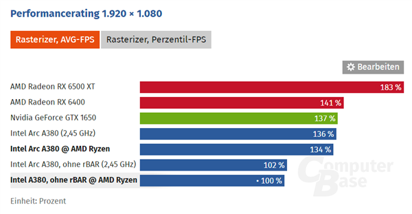 intel a380显卡不兼容amd平台的bug将修正 血赚30%性能(图1) intel a380显卡不兼容amd平台的bug将修正 血赚30%性能