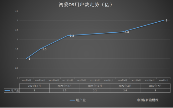 华为鸿蒙os用户破3亿 要赶超安卓和ios仍需努力(图2) 华为鸿蒙os用户破3亿 要赶超安卓和ios仍需努力