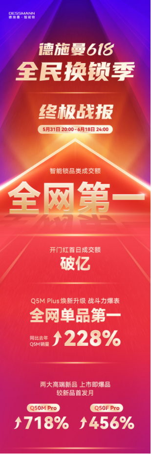 全网成交额第一!全网单品第一!德施曼618圆满收官 连续7年蝉联行业第一(图1) image.png