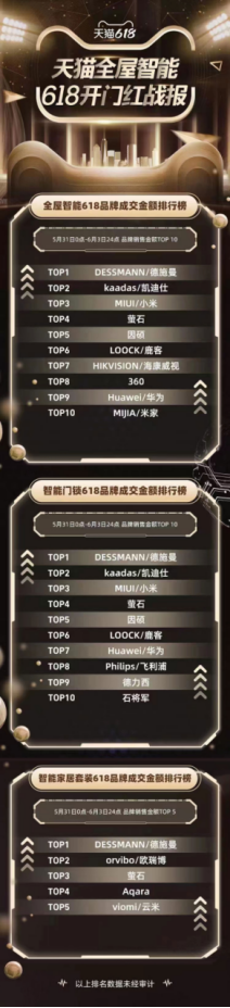 全网成交额第一!全网单品第一!德施曼618圆满收官 连续7年蝉联行业第一(图2) image.png