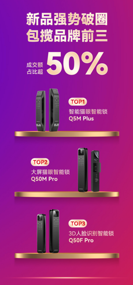 全网成交额第一!全网单品第一!德施曼618圆满收官 连续7年蝉联行业第一(图6) image.png