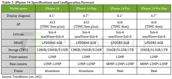 传iphone 14 pro起步容量升至256gb 全系均价或上涨约15%(图2) 2.png