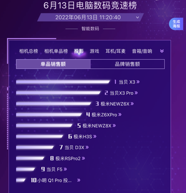 户外投影仪什么牌子好?露天投影仪首先当贝x3(图11) 75|imageslim