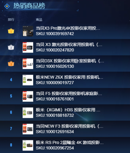 当贝x3 pro获封面视频点赞,2022性价比最高4k激光投影仪推荐(图15) docx_1af339d8c2724ef6888b1017df5cb2f7_0.png