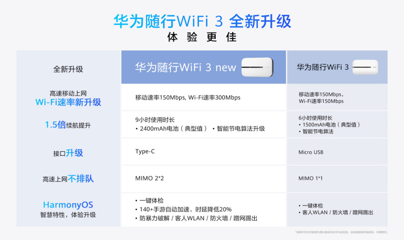 华为新款随行 wifi 3 开售:4g 全网通,续航提高到 9 小时,改用 type-c 接口,349 元起(图2)
