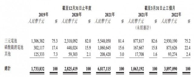 动力电池企业中创新航通过港交所上市聆讯 三元电池q1涨价近30%(图2)