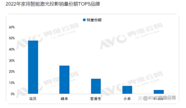 2022年超短焦投影仪选购指南,当贝超短焦激光投影u1最值得买的超短焦投影仪(图6) 75|imageslim