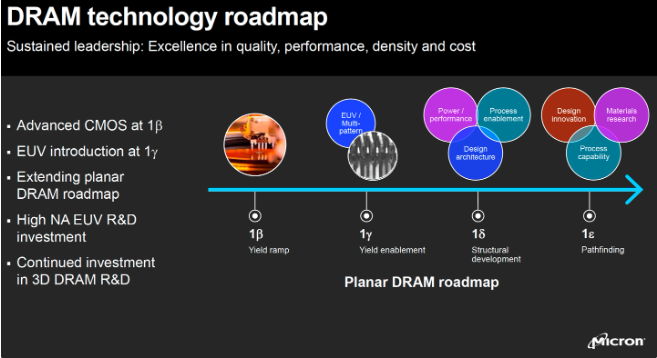 为减少资本支出,美光将基于 euv 光刻的 1γ nm 制程 dram 技术推迟到 2025 年(图1)