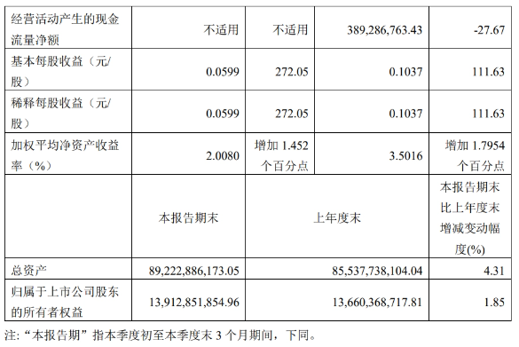 四川长虹电器:前三季度营收暴增,净利润飙升111.69%(图3)