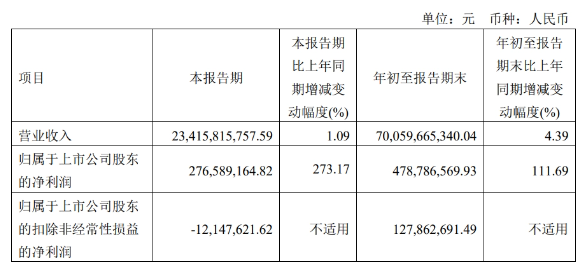 四川长虹电器:前三季度营收暴增,净利润飙升111.69%(图2)