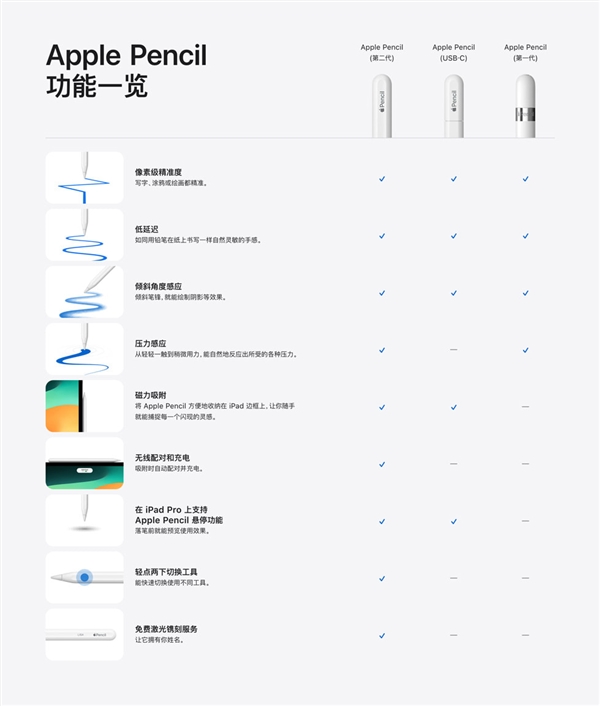 苹果新c口apple pencil上市:649元的经济选择(图5) 649元!苹果全新c口apple pencil首销:灵魂功能压力感应被砍
