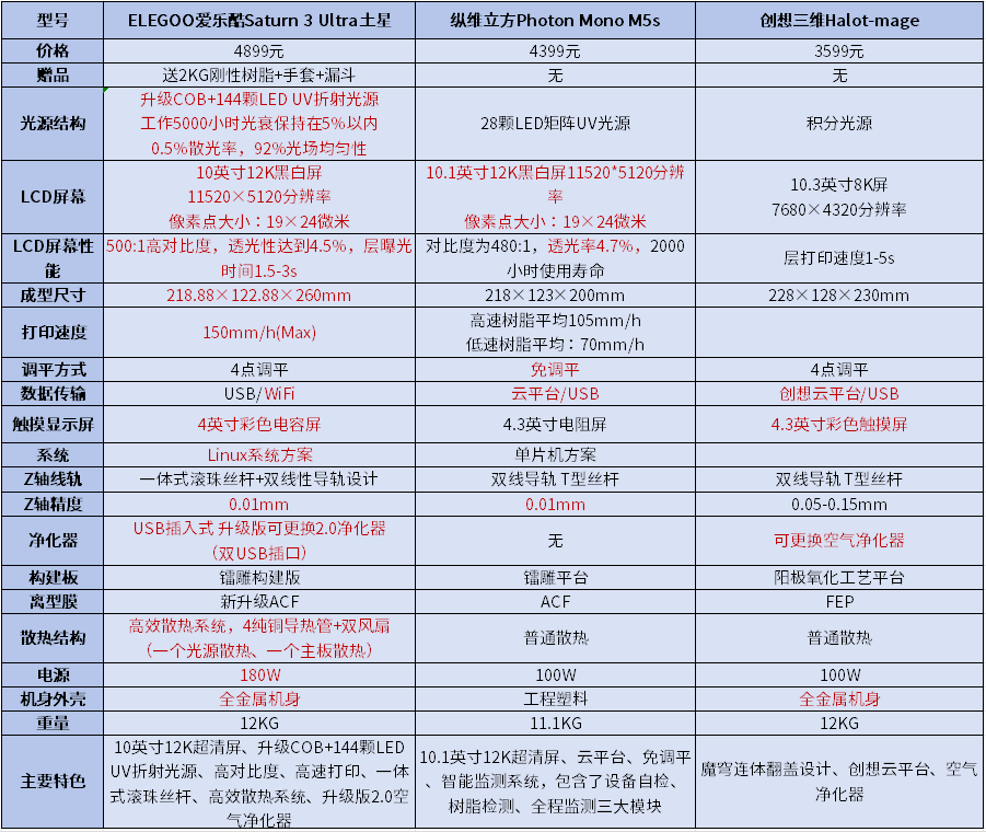 国产主流光固化3d打印机哪家强?千元入门级3d打印机推荐(图2)