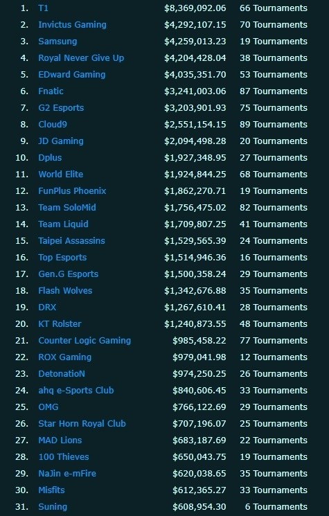 2023全球总决赛奖金分配出炉!lpl输了奖杯赢了钱 2023全球总决赛奖金分配出炉!lpl输了奖杯赢了钱