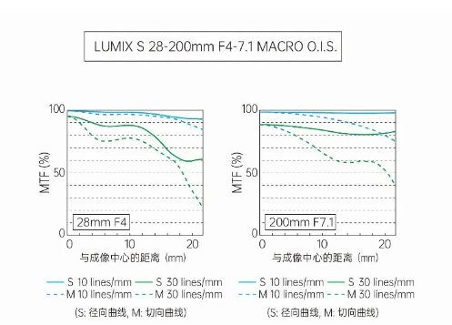 松下发布首款全画幅“天涯镜”:lumix s 28-200mm镜头即将上市(图2)