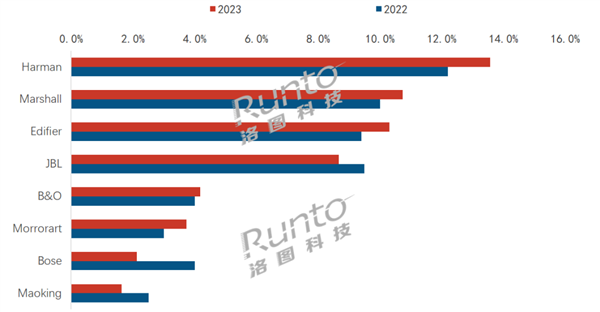 2023年中国蓝牙音箱市场回暖,线上销量占比近九成(图2) 2023年中国蓝牙音箱top8出炉:哈曼卡顿第一 漫步者超jbl