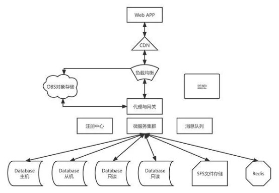 华为云开年采购季web及移动app上云体验,助力软件行业创新发展(图10)