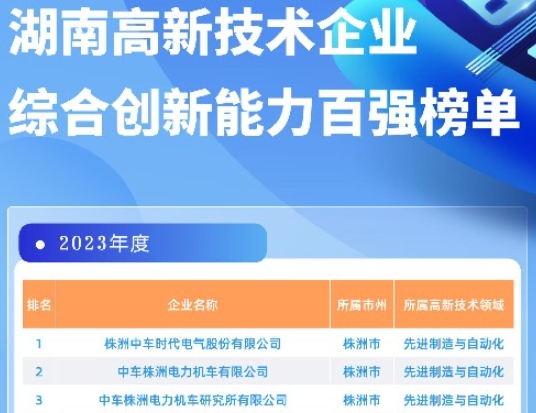 aigc发展获认可 万兴科技入选湖南高新技术综合创新能力百强(图1)