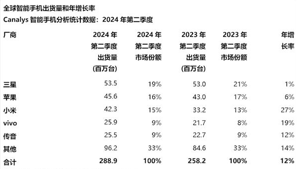 2024年q2全球手机top 5榜单出炉：国产品牌占三席