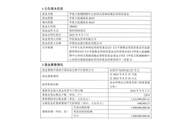 华夏大悦城商业reit成立 规模33.24亿