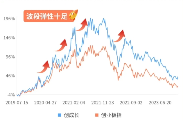 单针探底，创业板成长etf翻红 